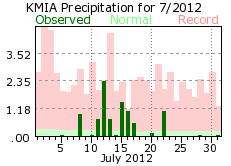 July rainfall 2012