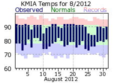 August temp 2012