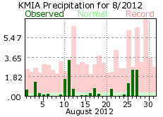 August rainfall 2012