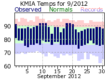 September temp 2012