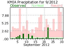 September rainfall 2012