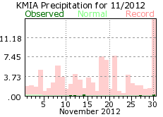 November rainfall 2012