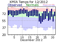 December temp 2012