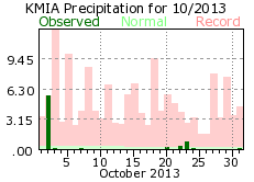 October rainfall 2013