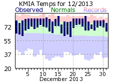 December Temperature 2013