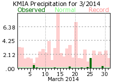 March rainfall 2014