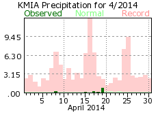 April rainfall 2014