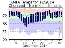 DecemberTemperature 2014