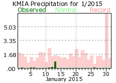 January rainfall 2015