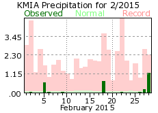 February rainfall 2015