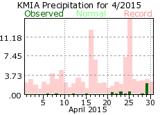 April rainfall 2015