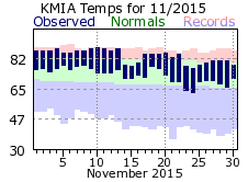 NovemberTemperature 2015