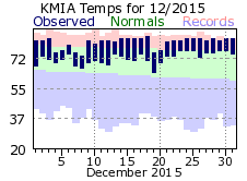 DecemberTemperature 2015