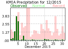 December rainfall 2015