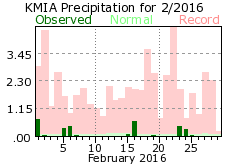 February rainfall 2016