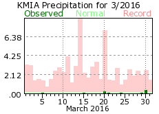 March rainfall 2016