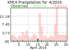 April rainfall 2016