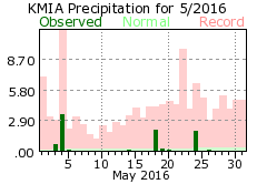 May rainfall 2016