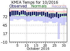 October Temperature 2016