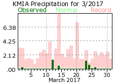 March rainfall 2017