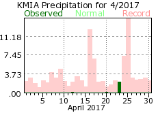 April rainfall 2017