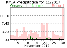 November rainfall 2017