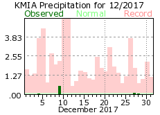 December rainfall 2017