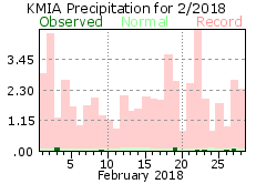 February rainfall 2018