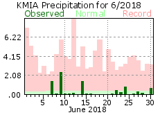 June rainfall 2018