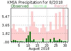 August rainfall 2018