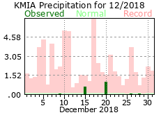 November rainfall 2018