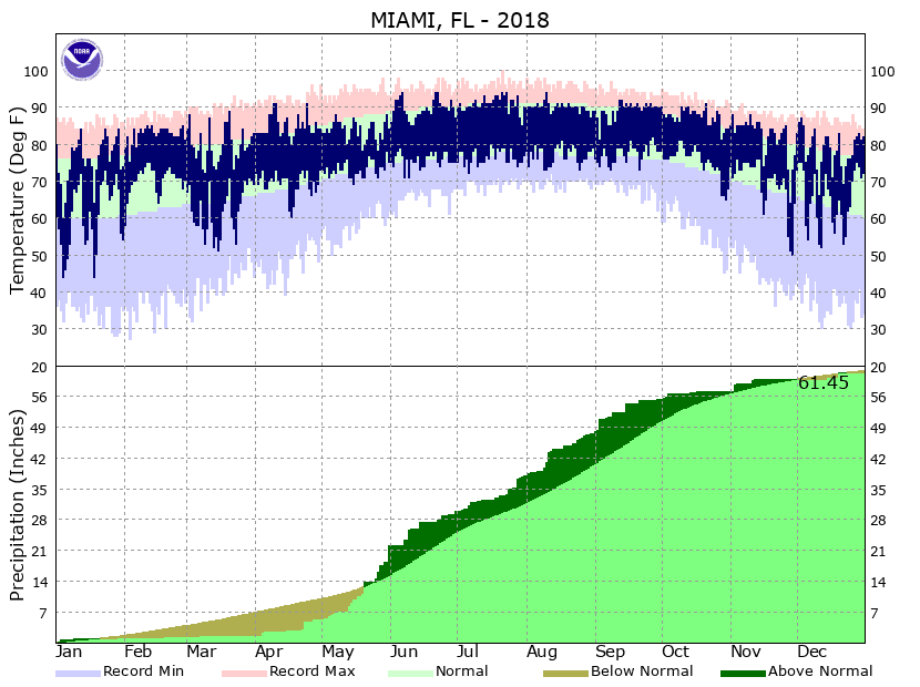 Miami International Airport 2018