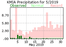 May rainfall 2019