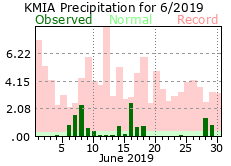 June rainfall 2019