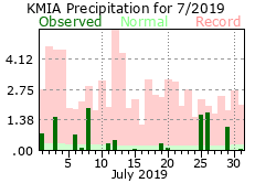 July rainfall 2019