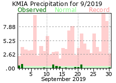 September rainfall 2019