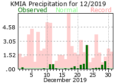 Decmber rainfall 2019