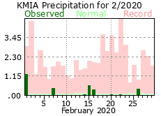 February rainfall 2020