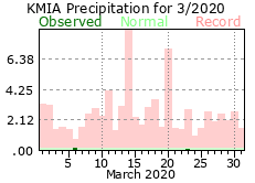 March rainfall 2020