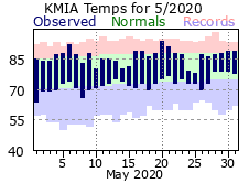 May Temperature 2020