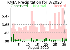 August rainfall 2020