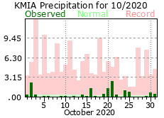 October rainfall 2020