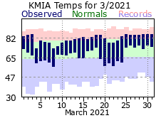 March Temperature 2021