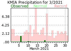 March rainfall 2021