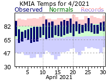 April Temperature 2021