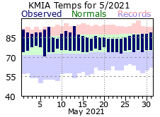 May Temperature 2021