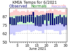 June Temperature 2021