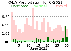 June rainfall 2021