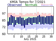 July Temperature 2021