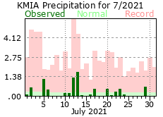 July rainfall 2021